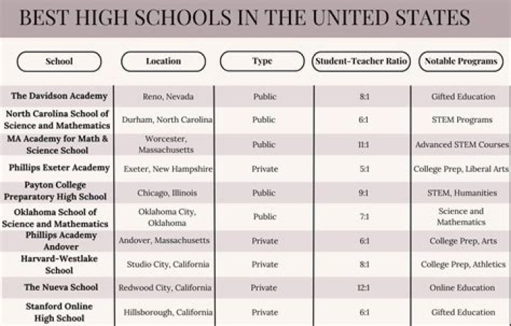 How many high schools are in the nation
