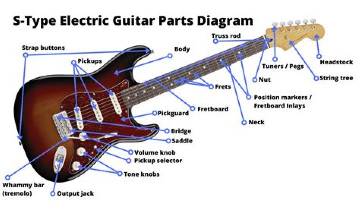 How many parts are in a guitar