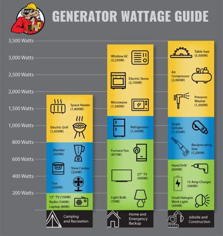 How many watts do I need for Dometic AC?