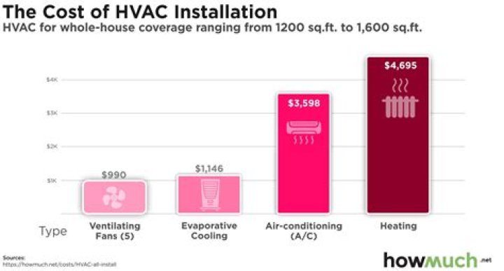 How much does it cost to have air conditioner installed