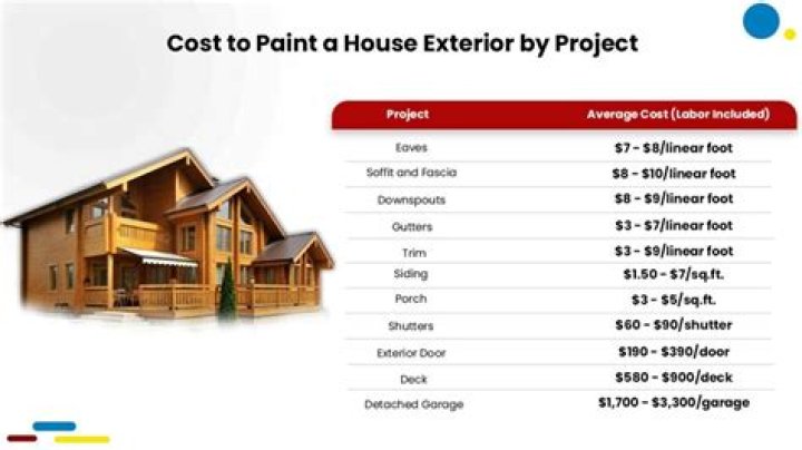 How much does it cost to paint awnings