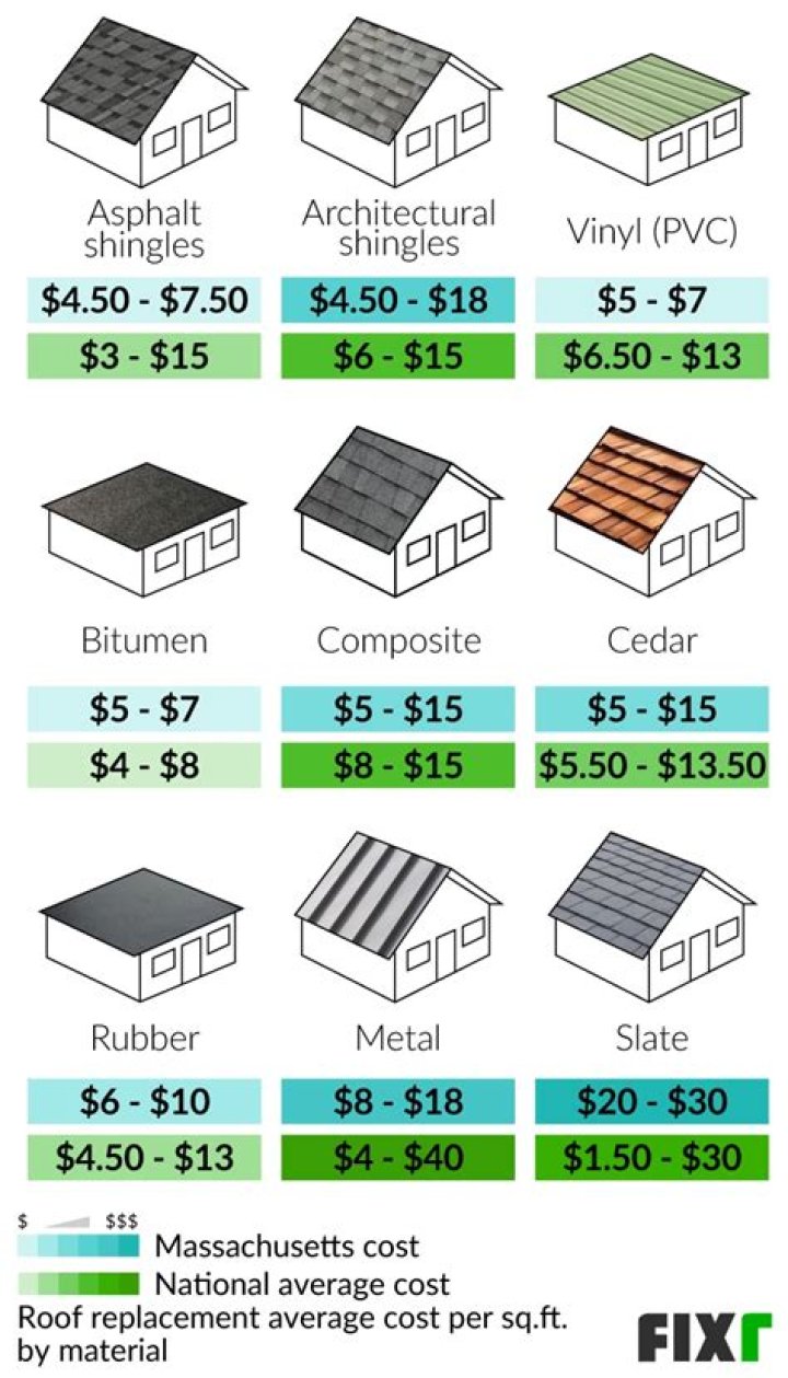 How much does it cost to replace roof on camper?
