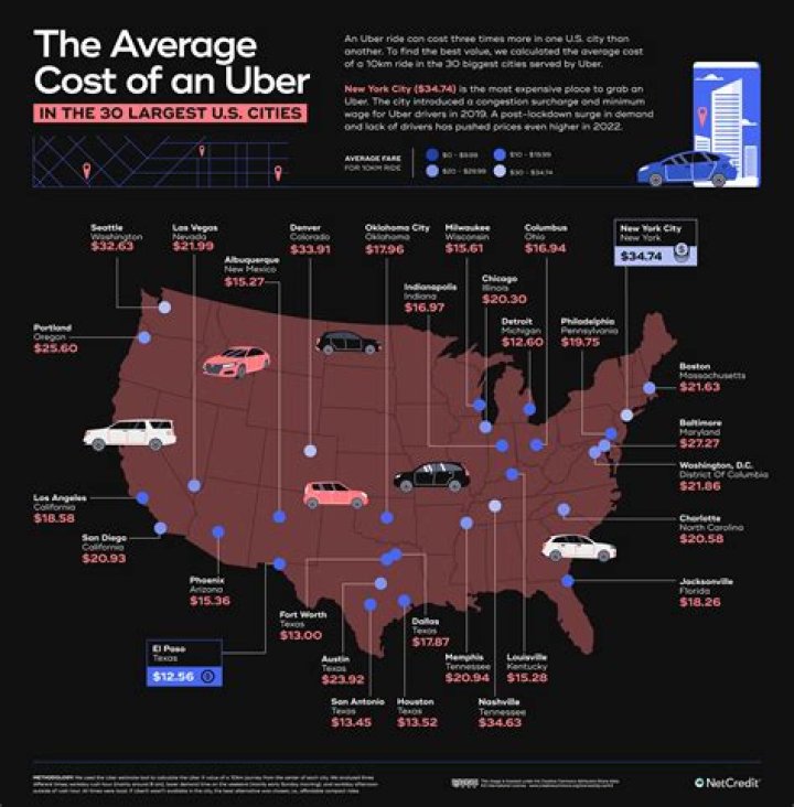 How much does Uber cost per mile in San Francisco