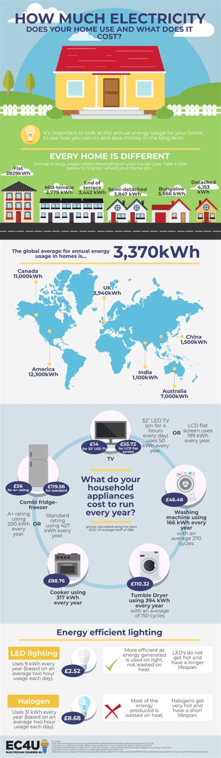 How much electricity does a Dometic refrigerator use?