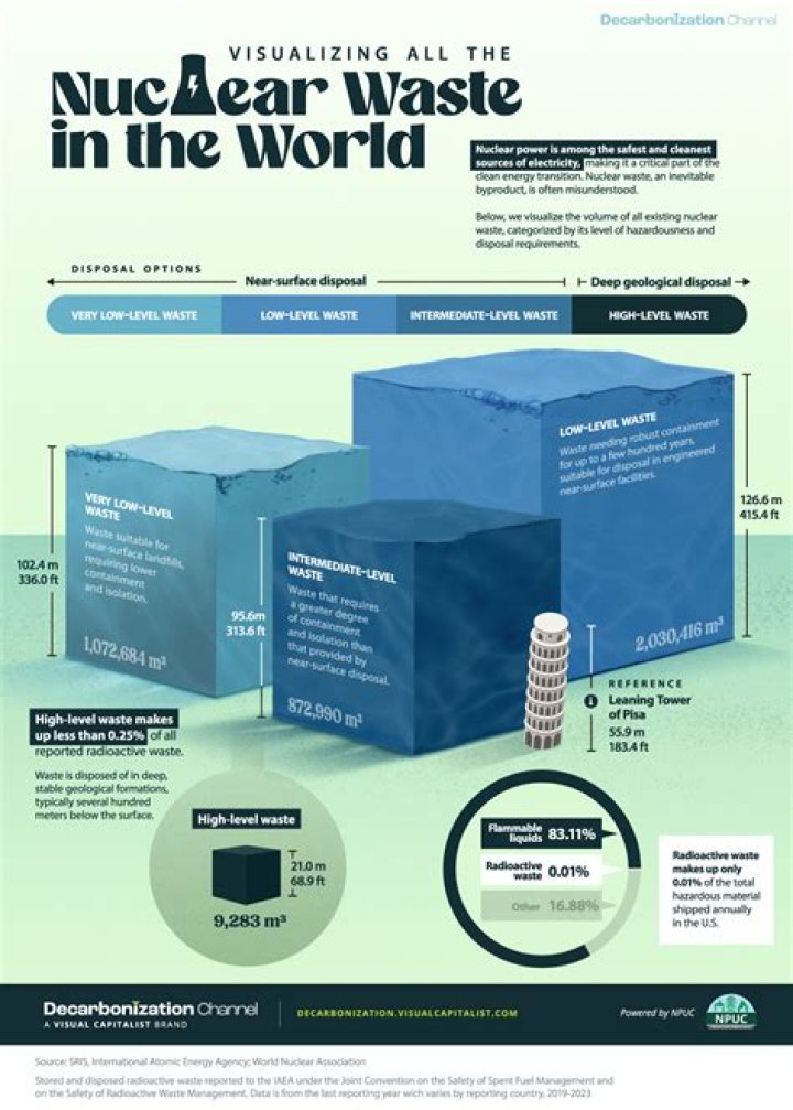 How much nuclear waste is produced each year in the world