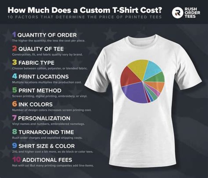 How much should a t-shirt cost?