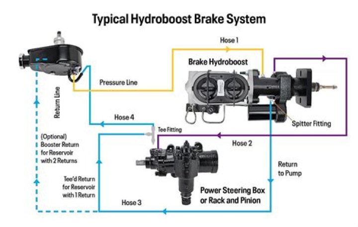 How to bleeding the Hydro boost brake booster?