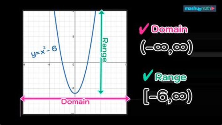 How to find the domain of a graph