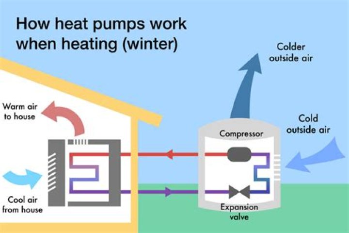 How to troubleshoot a heat pump blowing cold air?