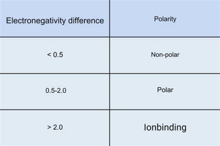 Is 1.7 polar or ionic