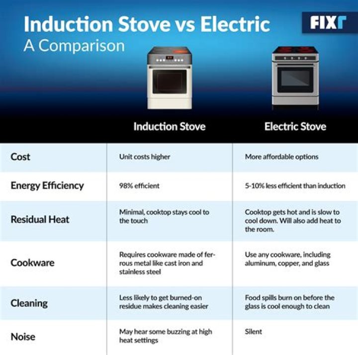 Is induction better than radiant