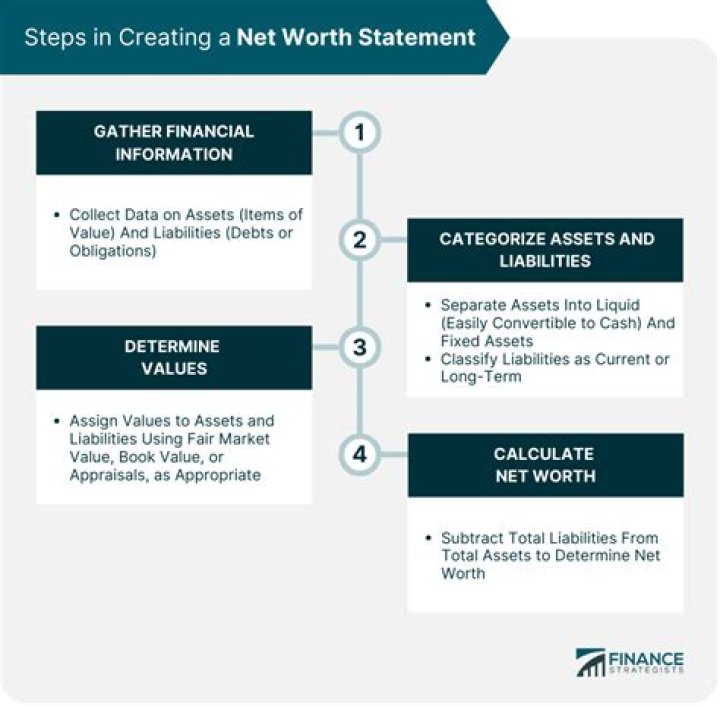 Net worth statement - How To Discuss