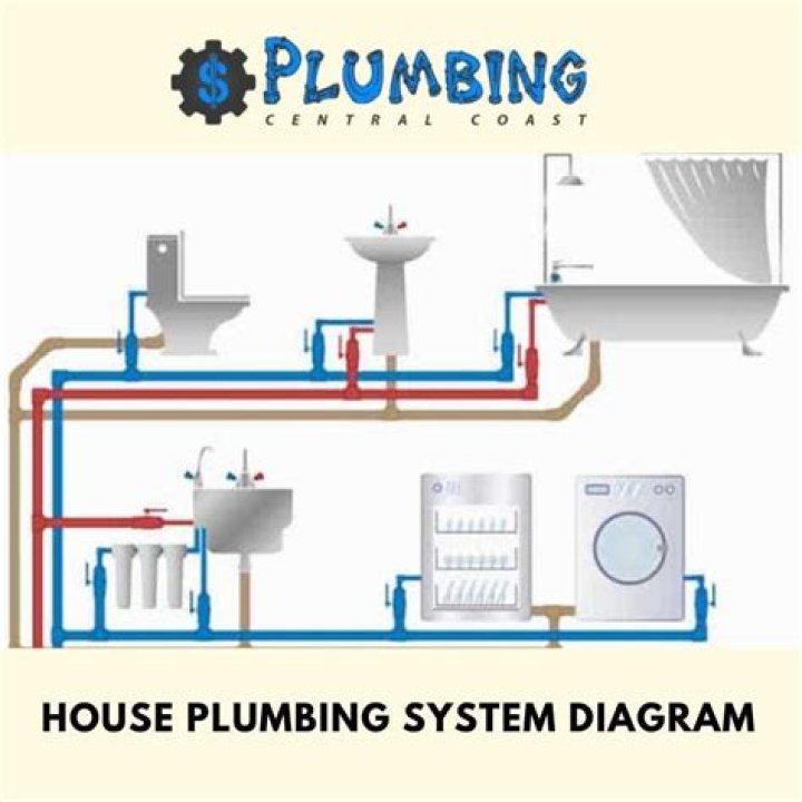 Plumbing system - How To Discuss