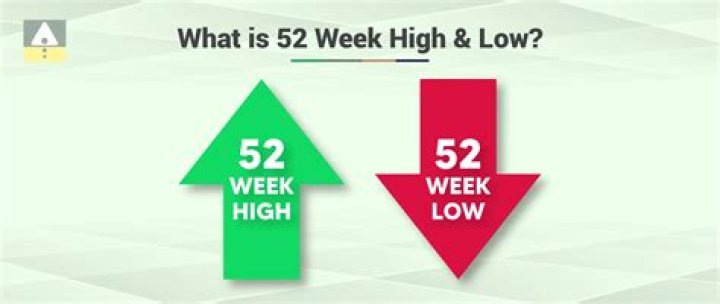 Price (52-Week High And 52-Week Low)