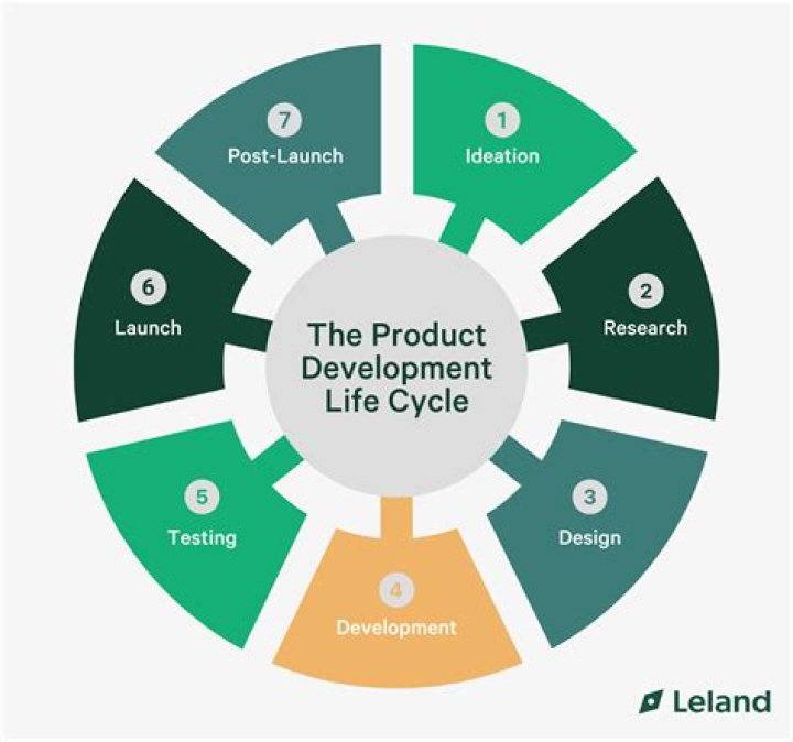 Product Lifecycle Management - How To Discuss
