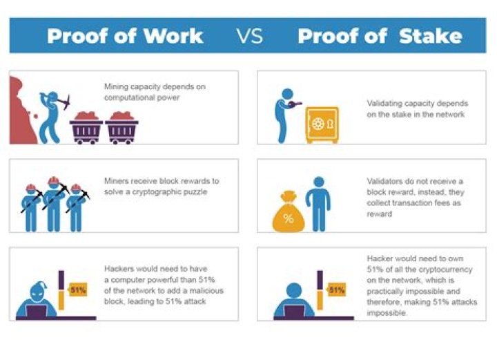 Proof of stake vs proof of work