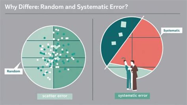 Random error - How To Discuss