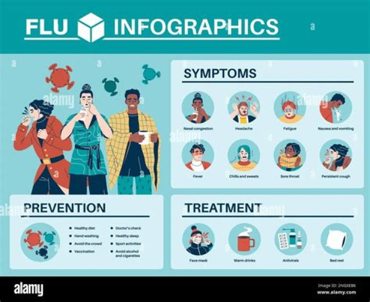 Signs And Symptoms flu Patient