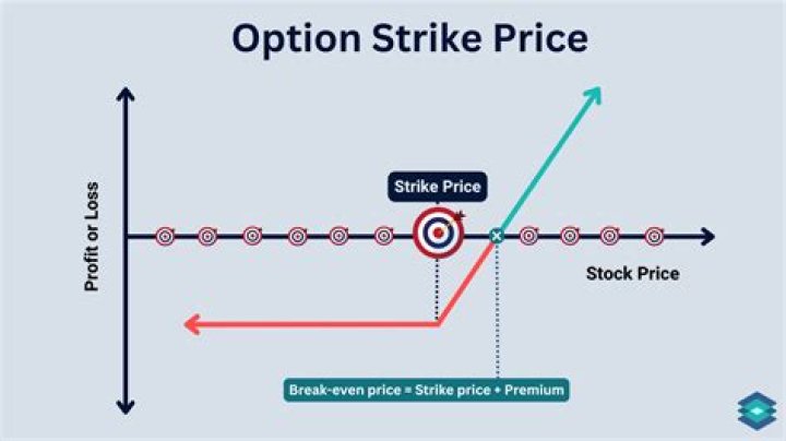 Strike price - How To Discuss