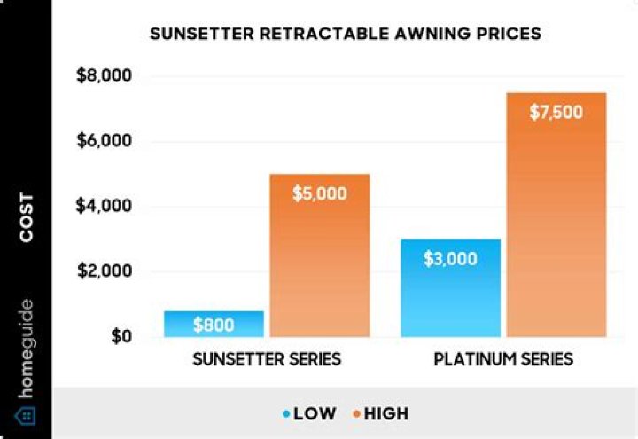 Sunsetter Awnings Cost - How To Discuss