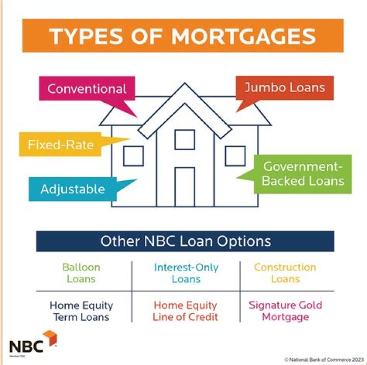 Term mortgage - How To Discuss