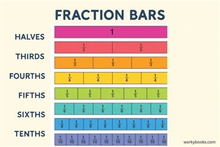 The Number Below The Fraction Bar Is The