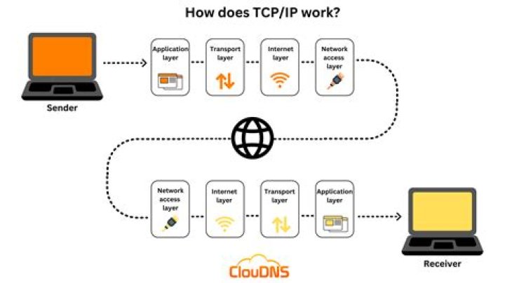 Transmission control protocol/internet protocol (TCP/IP)