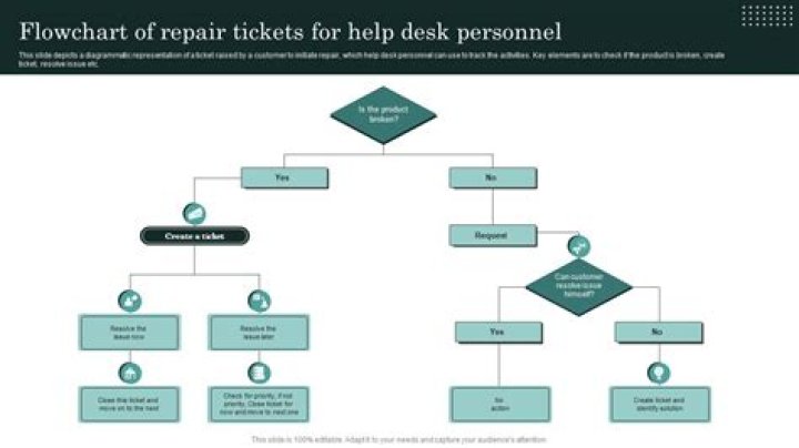 Trouble Ticket - How To Discuss