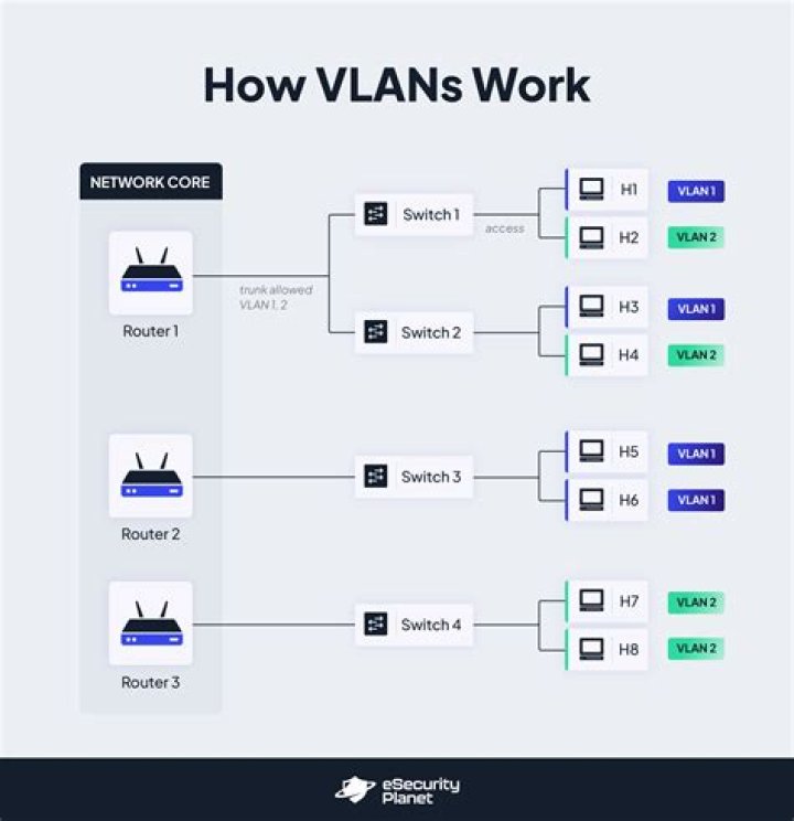 Vlan - How To Discuss