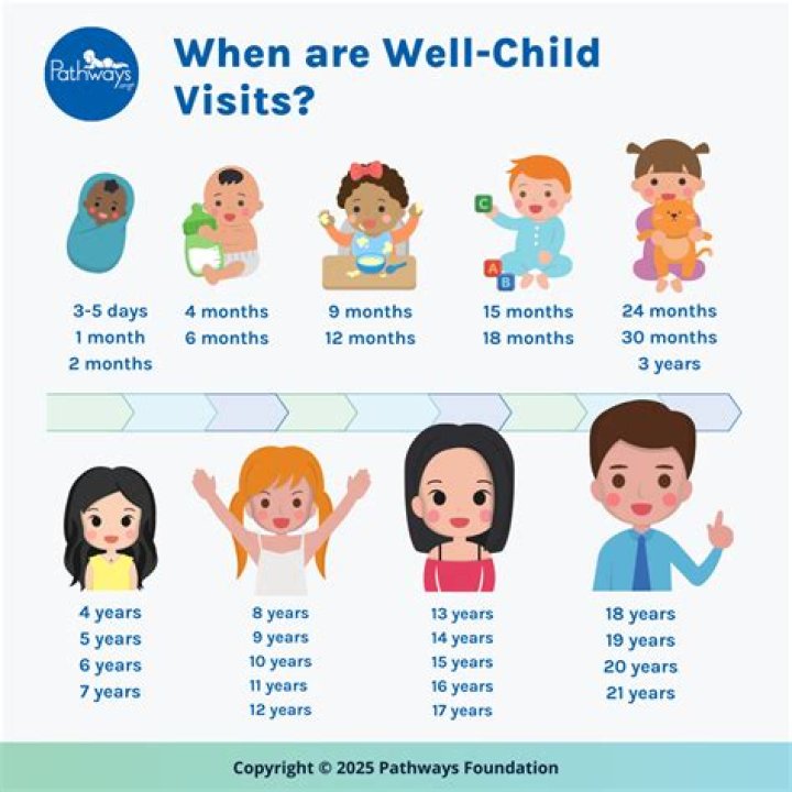 Well-Baby/Well-Child Care - How To Discuss