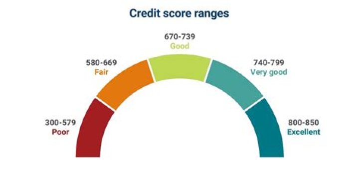 What's the highest credit score you can get