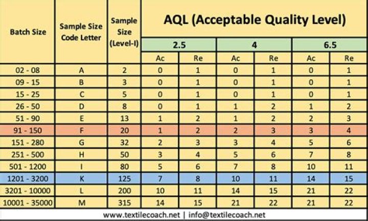 What AQL means?