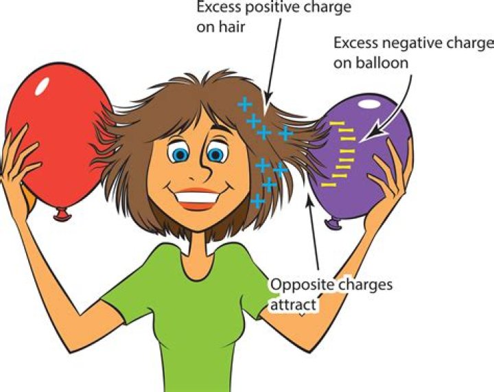 What are charged objects answer?