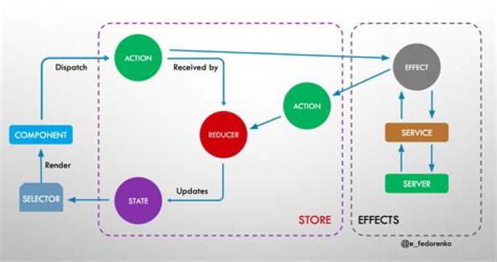 What are effects in NGRX