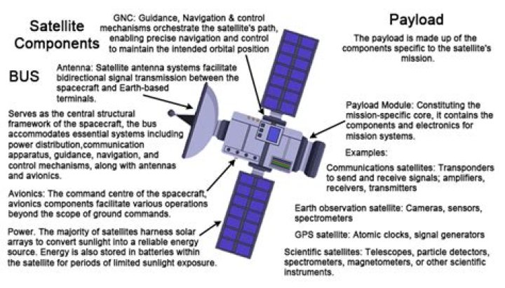 What are some questions about satellites?
