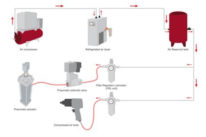 What are the basic elements of a pneumatic system?