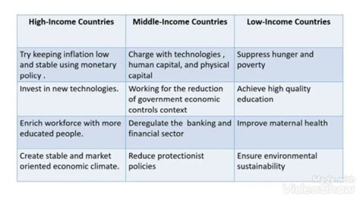 What are the characteristics of a low income country