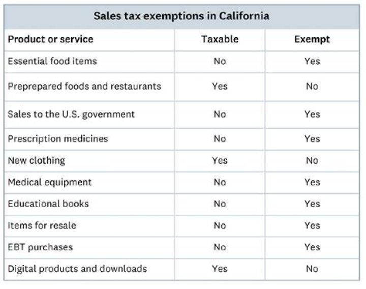 What are the exemptions for smog in California?