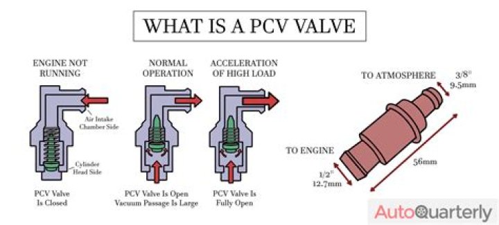 What are the three signs of a bad PCV valve?