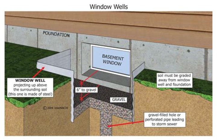 What are window wells used for