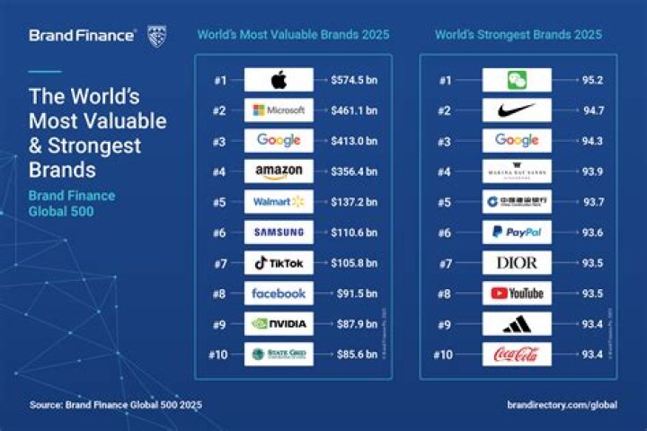 What brands beginning with E?