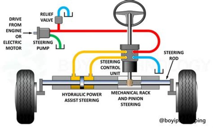 What causes a power steering system to bleed?