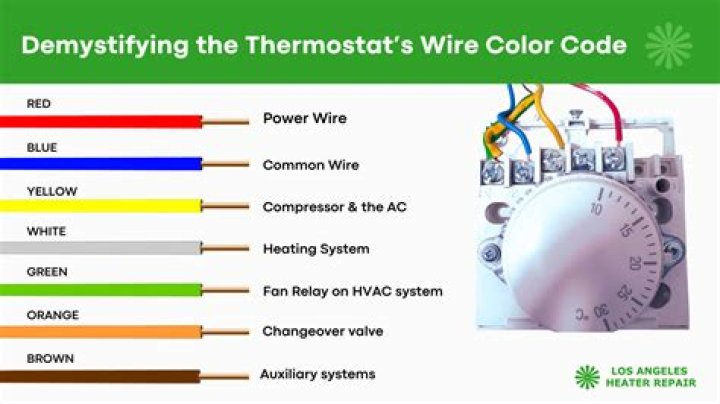 What do the colors on a thermostat mean?