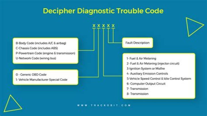 What do you need to know about Ford diagnostic trouble code?