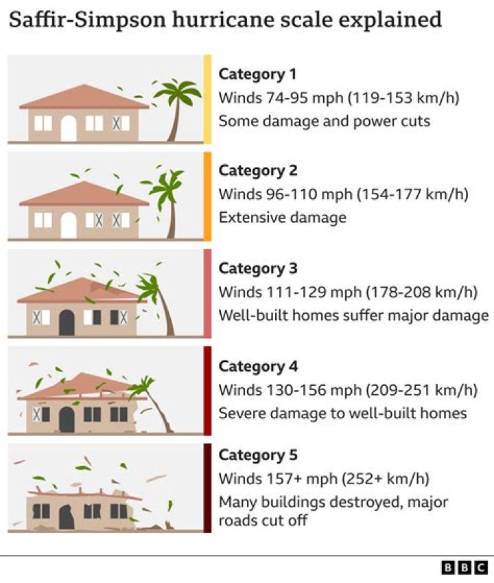 What do you need to know about Hurricane categories?