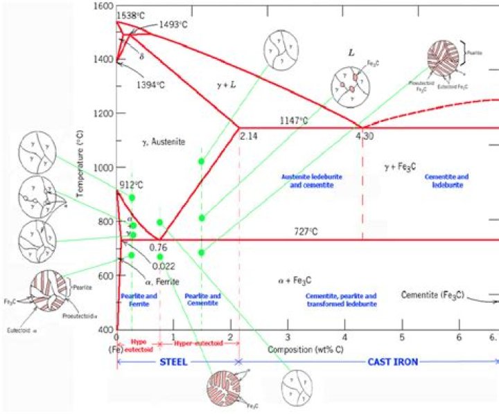 What does a phase diagram of steel show?