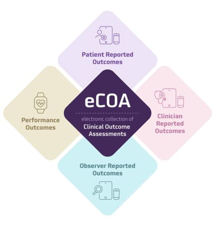 What does ECOA stand for in clinical trials