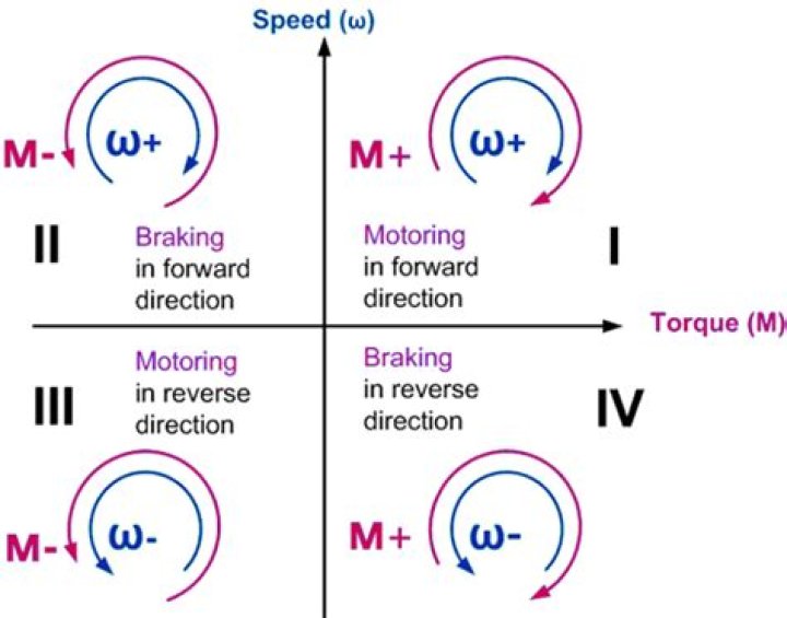 What Does Motoring Mean - How To Discuss