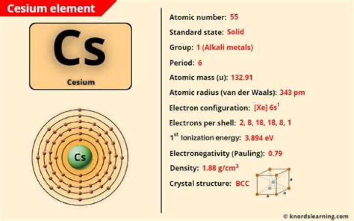 What elements does cesium bond with