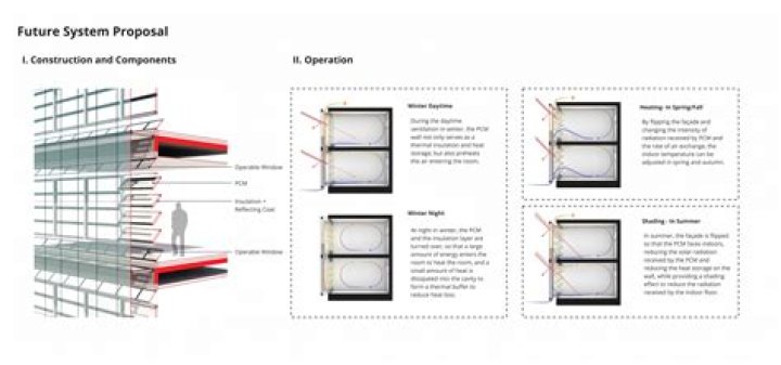 What happens if a facade does not support a structure?